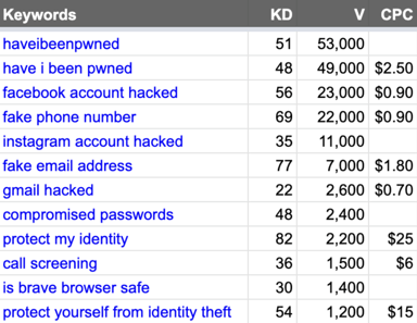 cloaked-google-ads-keywords