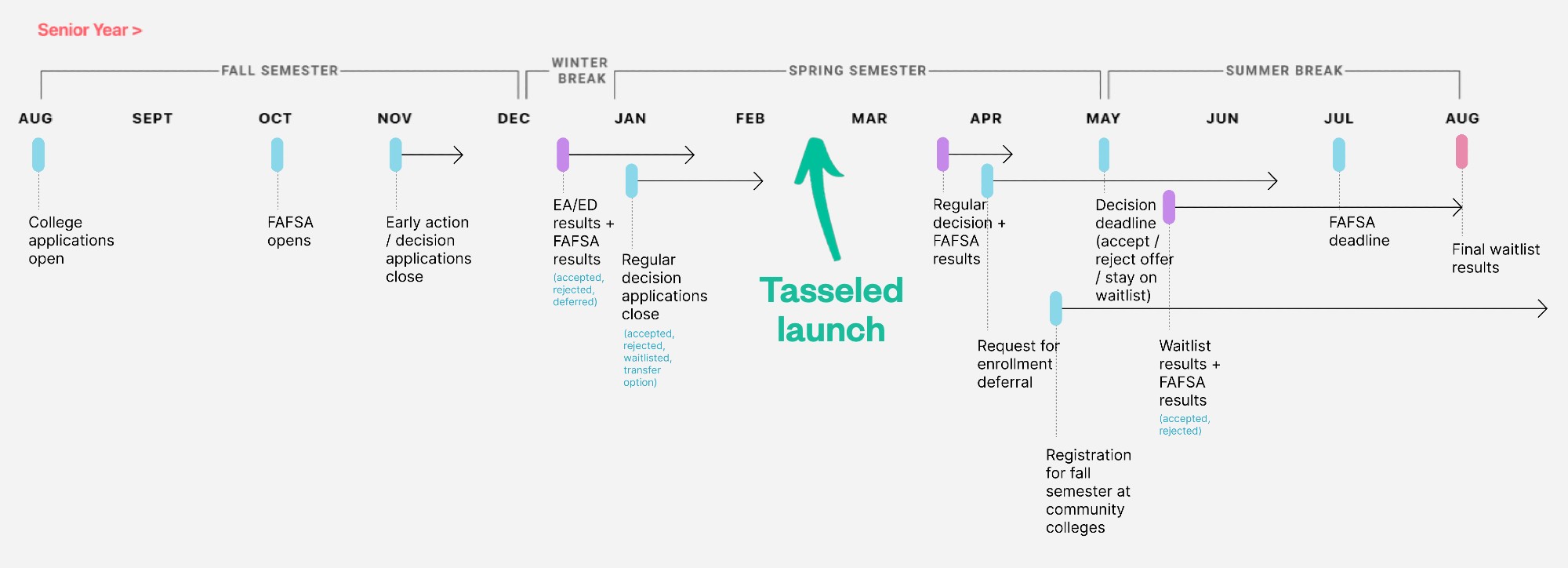 college-application-timeline
