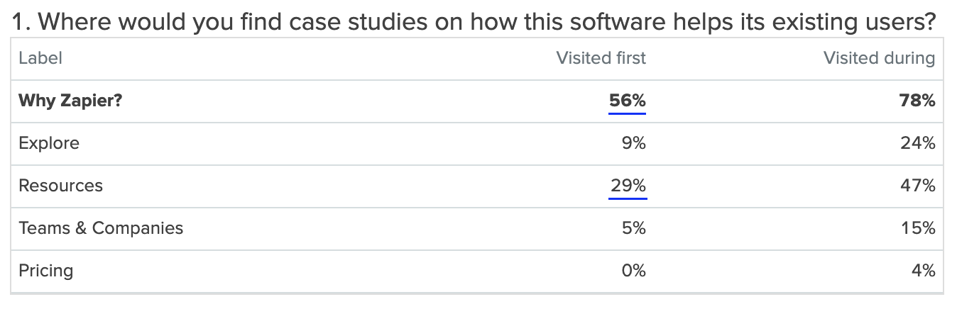 tree-test-customer-stories